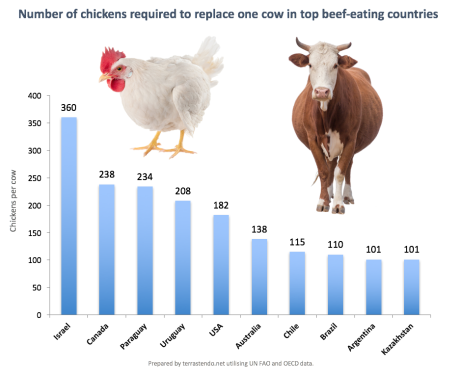 chickens-cows-top-beef-eating-countries-terrastendo